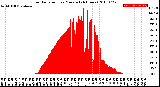 Milwaukee Weather Solar Radiation<br>per Minute<br>(24 Hours)