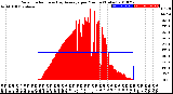 Milwaukee Weather Solar Radiation<br>& Day Average<br>per Minute<br>(Today)