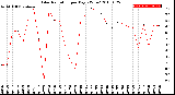 Milwaukee Weather Solar Radiation<br>per Day KW/m2