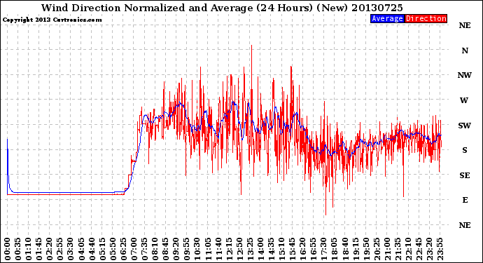 Milwaukee Weather Wind Direction<br>Normalized and Average<br>(24 Hours) (New)