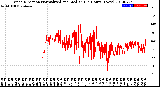 Milwaukee Weather Wind Direction<br>Normalized and Median<br>(24 Hours) (New)