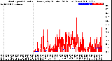 Milwaukee Weather Wind Speed<br>Actual and Average<br>by Minute<br>(24 Hours) (New)