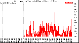 Milwaukee Weather Wind Speed<br>by Minute<br>(24 Hours) (New)