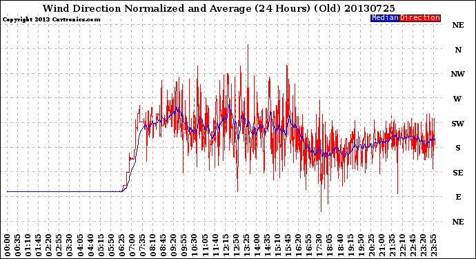Milwaukee Weather Wind Direction<br>Normalized and Average<br>(24 Hours) (Old)