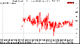 Milwaukee Weather Wind Direction<br>Normalized<br>(24 Hours) (Old)