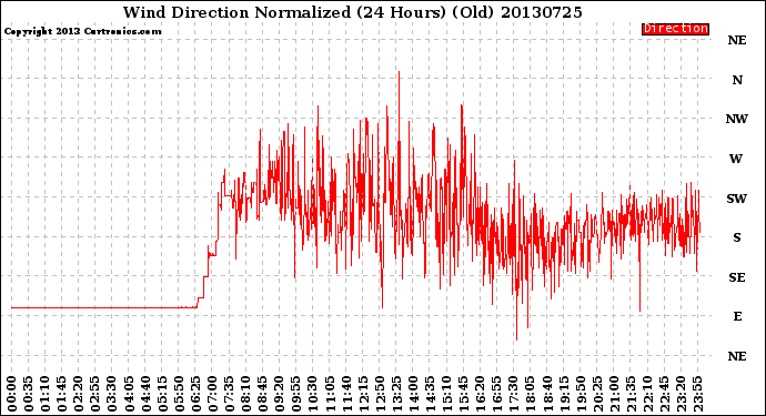 Milwaukee Weather Wind Direction<br>Normalized<br>(24 Hours) (Old)