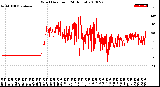 Milwaukee Weather Wind Direction<br>(24 Hours)