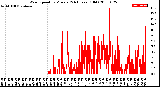 Milwaukee Weather Wind Speed<br>by Minute<br>(24 Hours) (Old)