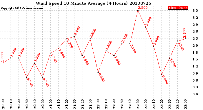 Milwaukee Weather Wind Speed<br>10 Minute Average<br>(4 Hours)