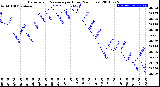 Milwaukee Weather Barometric Pressure<br>per Hour<br>(24 Hours)