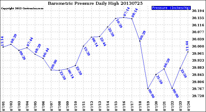 Milwaukee Weather Barometric Pressure<br>Daily High