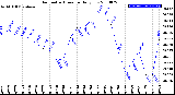 Milwaukee Weather Barometric Pressure<br>Daily Low