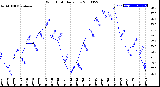 Milwaukee Weather Wind Chill<br>Daily Low