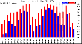 Milwaukee Weather Dew Point<br>Daily High/Low