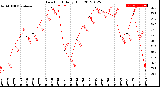 Milwaukee Weather Dew Point<br>Daily High