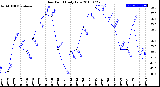 Milwaukee Weather Dew Point<br>Daily Low