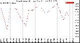 Milwaukee Weather Evapotranspiration<br>per Day (Inches)