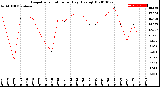 Milwaukee Weather Evapotranspiration<br>per Day (Ozs sq/ft)