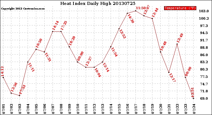 Milwaukee Weather Heat Index<br>Daily High