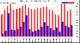 Milwaukee Weather Outdoor Humidity<br>Daily High/Low