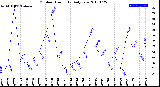 Milwaukee Weather Outdoor Humidity<br>Daily Low