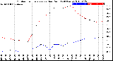 Milwaukee Weather Outdoor Temperature<br>vs Dew Point<br>(24 Hours)