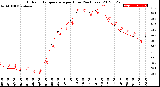 Milwaukee Weather Outdoor Temperature<br>per Hour<br>(24 Hours)