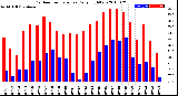 Milwaukee Weather Outdoor Temperature<br>Daily High/Low