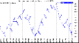 Milwaukee Weather Outdoor Temperature<br>Daily Low