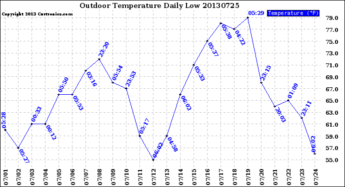 Milwaukee Weather Outdoor Temperature<br>Daily Low