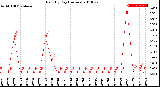 Milwaukee Weather Rain<br>By Day<br>(Inches)