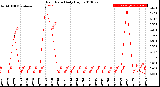 Milwaukee Weather Rain Rate<br>Daily High