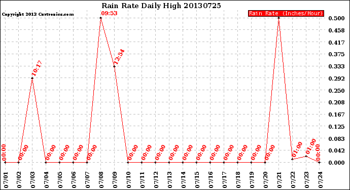 Milwaukee Weather Rain Rate<br>Daily High