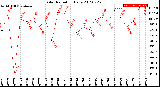 Milwaukee Weather Solar Radiation<br>Daily