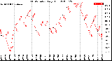 Milwaukee Weather THSW Index<br>Daily High