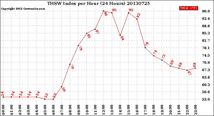 Milwaukee Weather THSW Index<br>per Hour<br>(24 Hours)