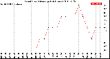 Milwaukee Weather Wind Speed<br>Average<br>(24 Hours)