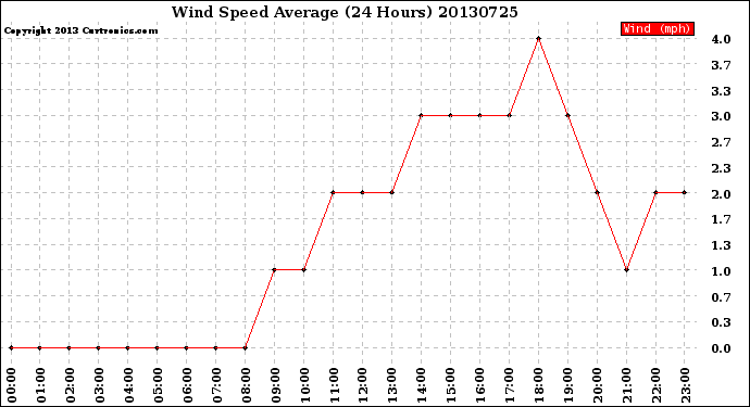 Milwaukee Weather Wind Speed<br>Average<br>(24 Hours)