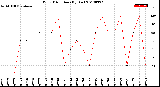 Milwaukee Weather Wind Direction<br>(By Day)