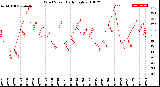 Milwaukee Weather Wind Speed<br>Daily High