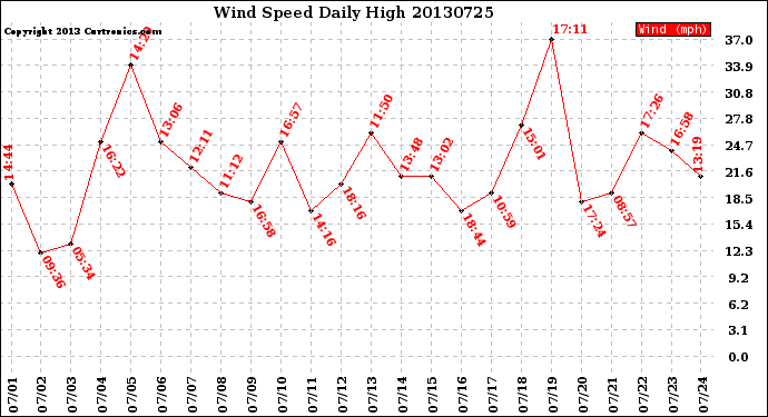 Milwaukee Weather Wind Speed<br>Daily High