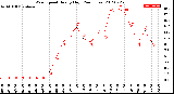 Milwaukee Weather Wind Speed<br>Hourly High<br>(24 Hours)