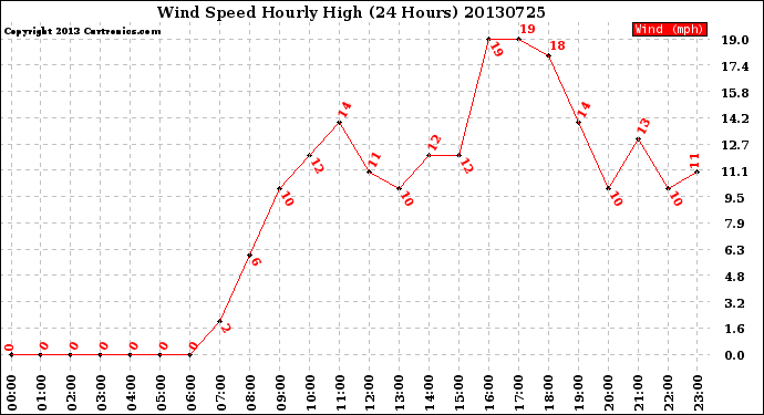 Milwaukee Weather Wind Speed<br>Hourly High<br>(24 Hours)