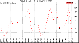 Milwaukee Weather Wind Direction<br>Daily High