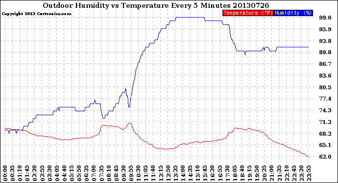 Milwaukee Weather Outdoor Humidity<br>vs Temperature<br>Every 5 Minutes