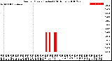 Milwaukee Weather Rain<br>per Minute<br>(Inches)<br>(24 Hours)