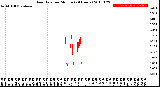 Milwaukee Weather Rain Rate<br>per Minute<br>(24 Hours)