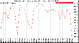 Milwaukee Weather Solar Radiation<br>Avg per Day W/m2/minute