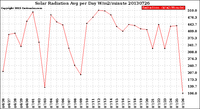 Milwaukee Weather Solar Radiation<br>Avg per Day W/m2/minute