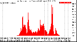 Milwaukee Weather Solar Radiation<br>per Minute<br>(24 Hours)